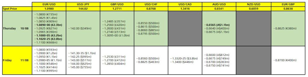 Forex News FX Option Expiries For August 10th 2023 forexnewsfx